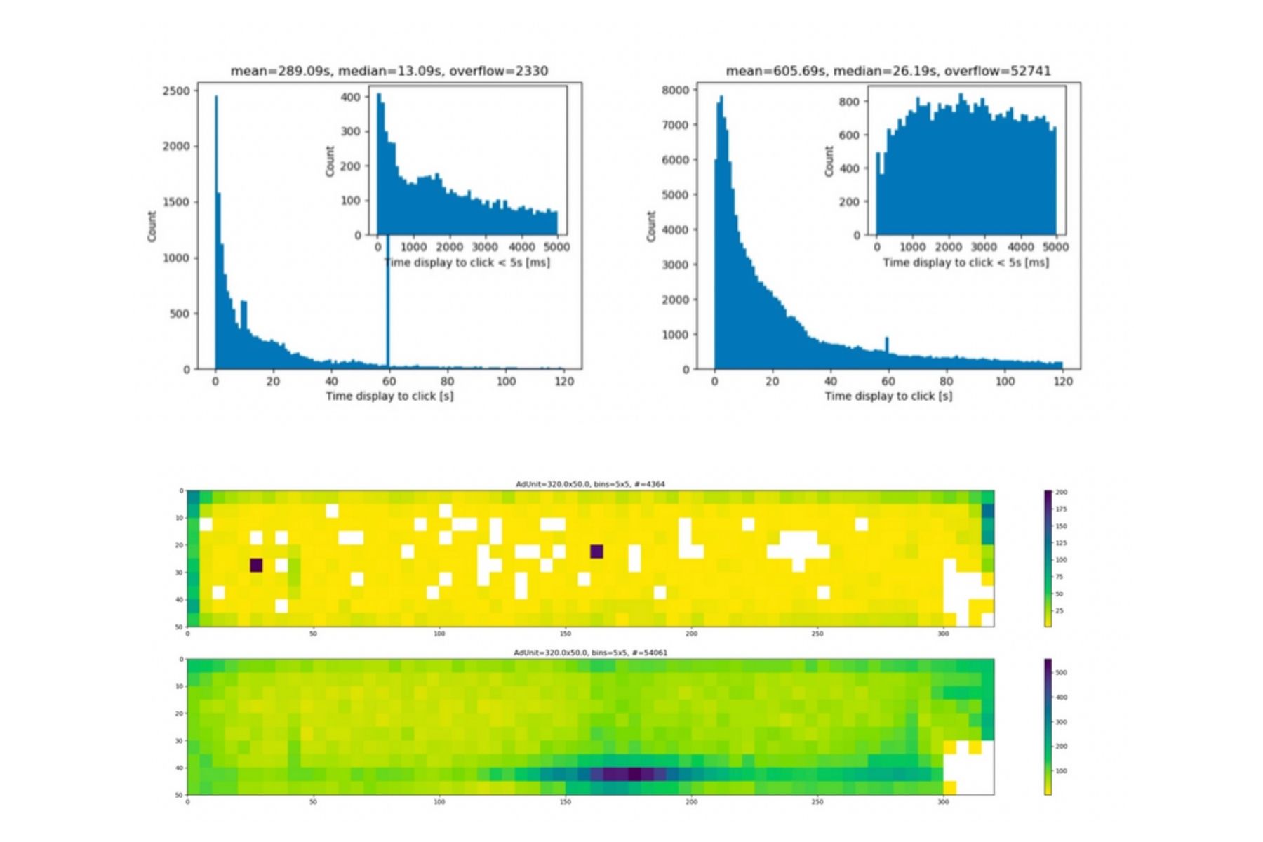 Click anomaly heatmap vs normal distribution